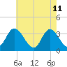 Pleasantville tide chart for Wednesday, May 11, 2022