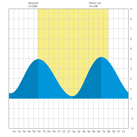 Pleasantville tide chart for Thursday, May 12, 2022