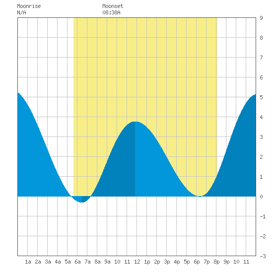 Pleasantville tide chart for Thursday, May 19, 2022