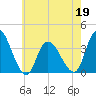 Pleasantville tide chart for Thursday, May 19, 2022