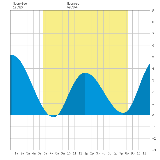 Pleasantville tide chart for Friday, May 20, 2022