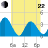 Pleasantville tide chart for Sunday, May 22, 2022
