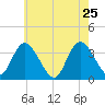 Pleasantville tide chart for Wednesday, May 25, 2022