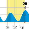 Pleasantville tide chart for Sunday, May 29, 2022