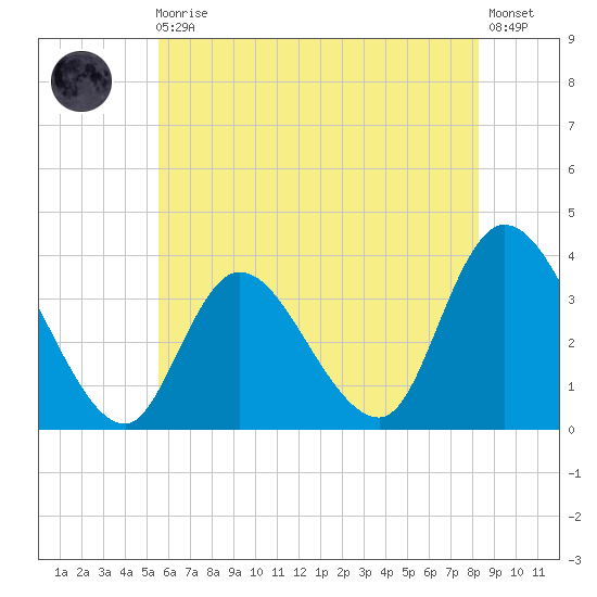 Pleasantville tide chart for Monday, May 30, 2022