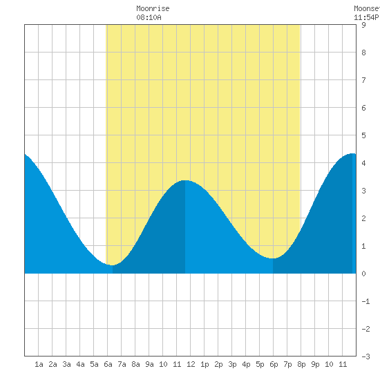 Pleasantville tide chart for Wednesday, May 4, 2022
