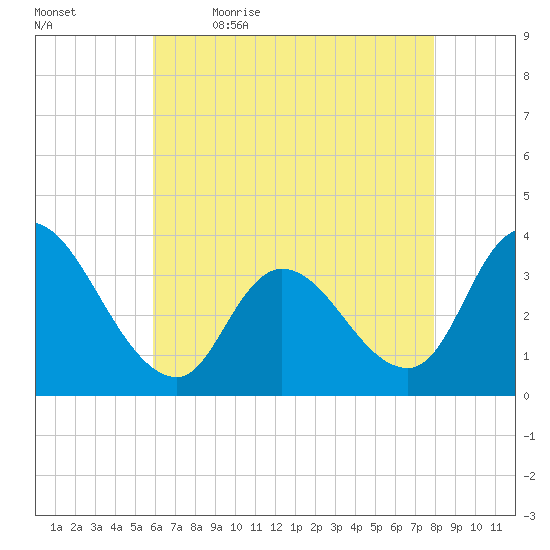 Pleasantville tide chart for Thursday, May 5, 2022
