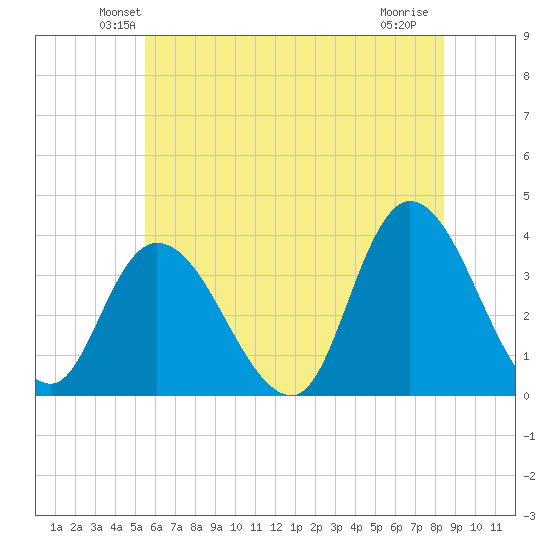Pleasantville tide chart for Saturday, June 11, 2022
