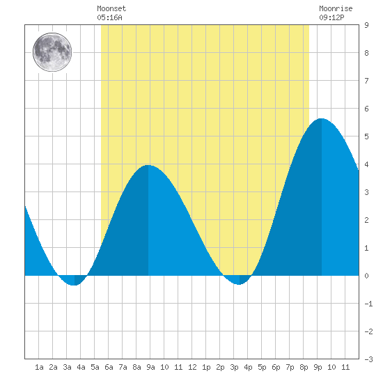Pleasantville tide chart for Tuesday, June 14, 2022
