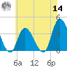 Pleasantville tide chart for Tuesday, June 14, 2022
