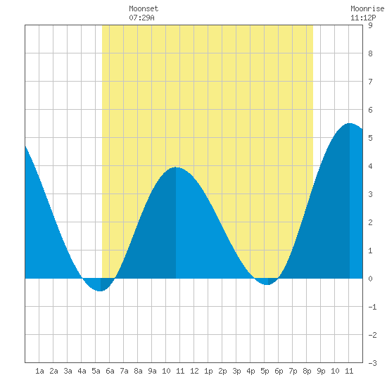 Pleasantville tide chart for Thursday, June 16, 2022
