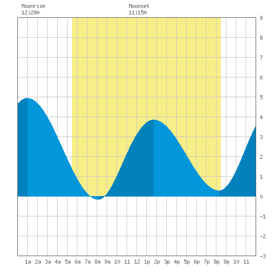 Pleasantville tide chart for Sunday, June 19, 2022