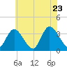 Pleasantville tide chart for Thursday, June 23, 2022