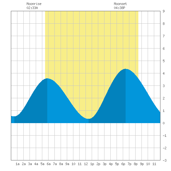 Pleasantville tide chart for Friday, June 24, 2022