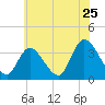 Pleasantville tide chart for Saturday, June 25, 2022