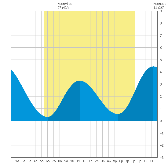 Pleasantville tide chart for Thursday, June 2, 2022