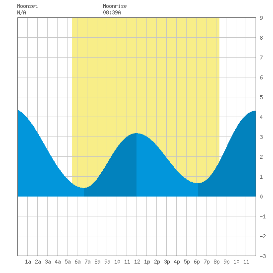 Pleasantville tide chart for Friday, June 3, 2022