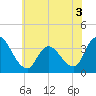 Pleasantville tide chart for Friday, June 3, 2022