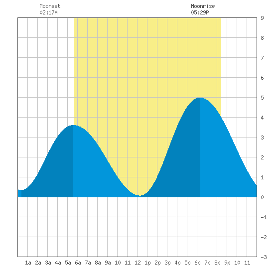 Pleasantville tide chart for Sunday, July 10, 2022