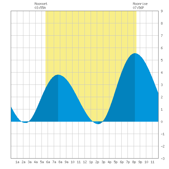 Pleasantville tide chart for Tuesday, July 12, 2022