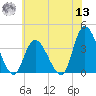 Pleasantville tide chart for Wednesday, July 13, 2022