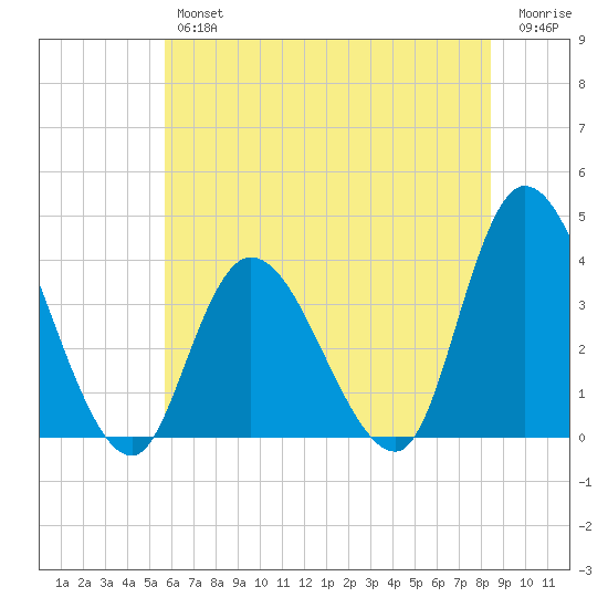 Pleasantville tide chart for Thursday, July 14, 2022
