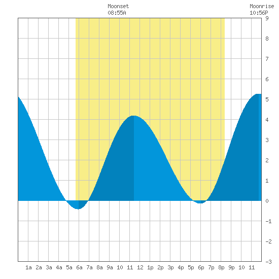 Pleasantville tide chart for Saturday, July 16, 2022