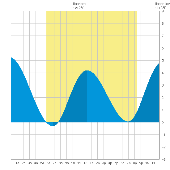 Pleasantville tide chart for Sunday, July 17, 2022
