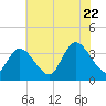 Pleasantville tide chart for Friday, July 22, 2022