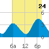 Pleasantville tide chart for Sunday, July 24, 2022