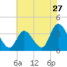 Pleasantville tide chart for Wednesday, July 27, 2022