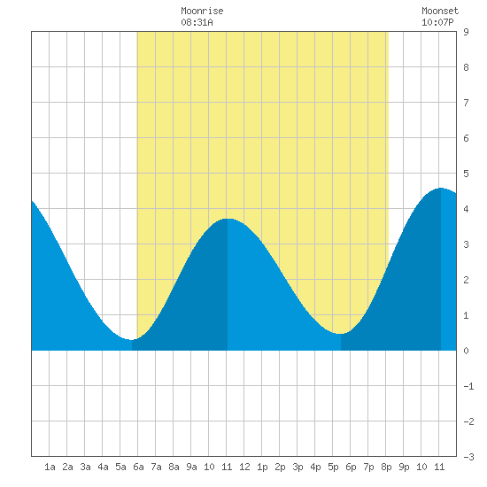 Pleasantville tide chart for Sunday, July 31, 2022