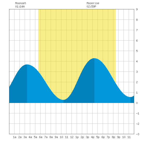 Pleasantville tide chart for Friday, July 8, 2022