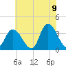 Pleasantville tide chart for Saturday, July 9, 2022
