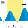 Pleasantville tide chart for Thursday, August 11, 2022