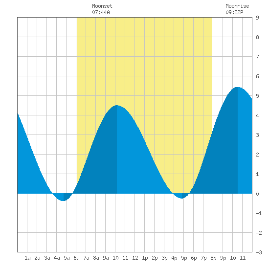 Pleasantville tide chart for Saturday, August 13, 2022