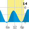 Pleasantville tide chart for Sunday, August 14, 2022