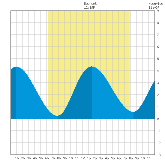 Pleasantville tide chart for Wednesday, August 17, 2022