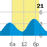 Pleasantville tide chart for Sunday, August 21, 2022