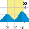 Pleasantville tide chart for Monday, August 22, 2022