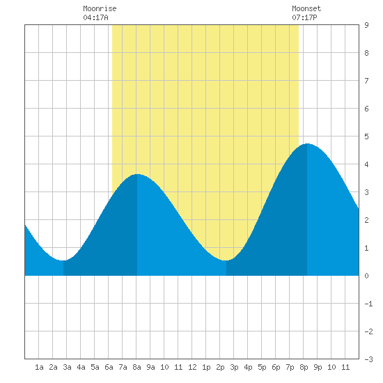 Pleasantville tide chart for Thursday, August 25, 2022