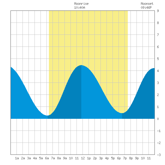 Pleasantville tide chart for Wednesday, August 31, 2022