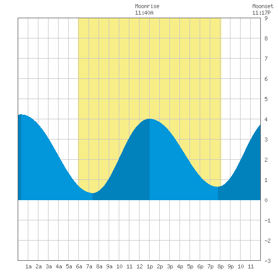 Pleasantville tide chart for Wednesday, August 3, 2022