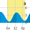 Pleasantville tide chart for Wednesday, August 3, 2022