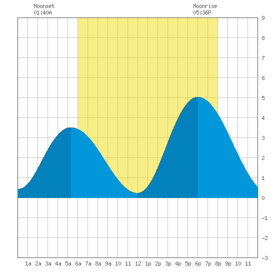 Pleasantville tide chart for Monday, August 8, 2022