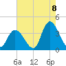 Pleasantville tide chart for Monday, August 8, 2022
