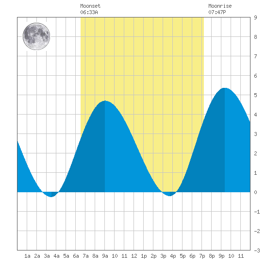 Pleasantville tide chart for Saturday, September 10, 2022