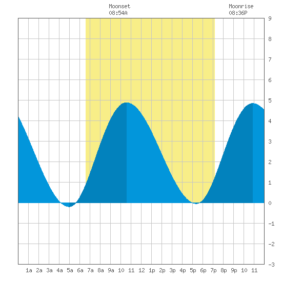 Pleasantville tide chart for Monday, September 12, 2022