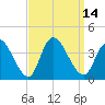 Pleasantville tide chart for Wednesday, September 14, 2022