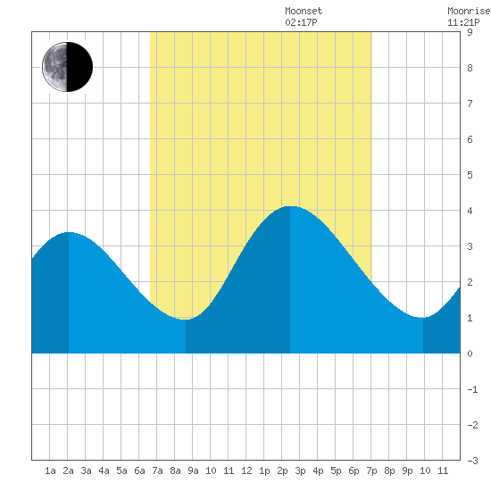 Pleasantville tide chart for Saturday, September 17, 2022